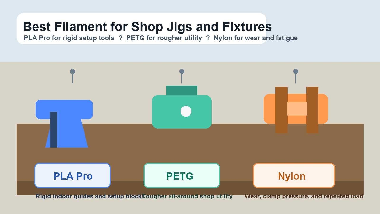 Illustrated comparison of shop jig and fixture filament choices showing PLA Pro for rigid bench helpers, PETG for tougher general utility, and nylon for harder-wearing or repeated-load shop fixtures
