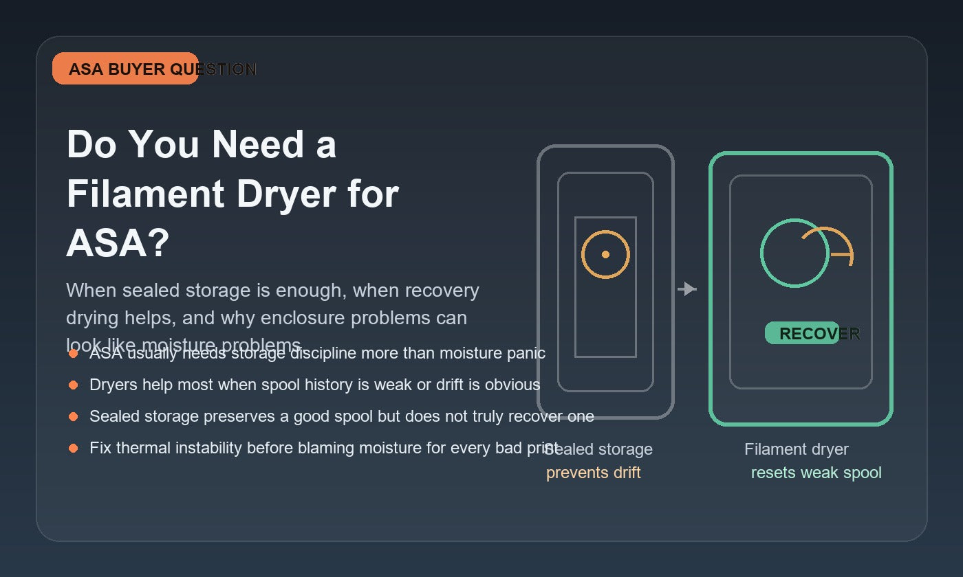 Illustration comparing sealed ASA filament storage with a filament dryer, showing storage for prevention and drying for spool recovery.