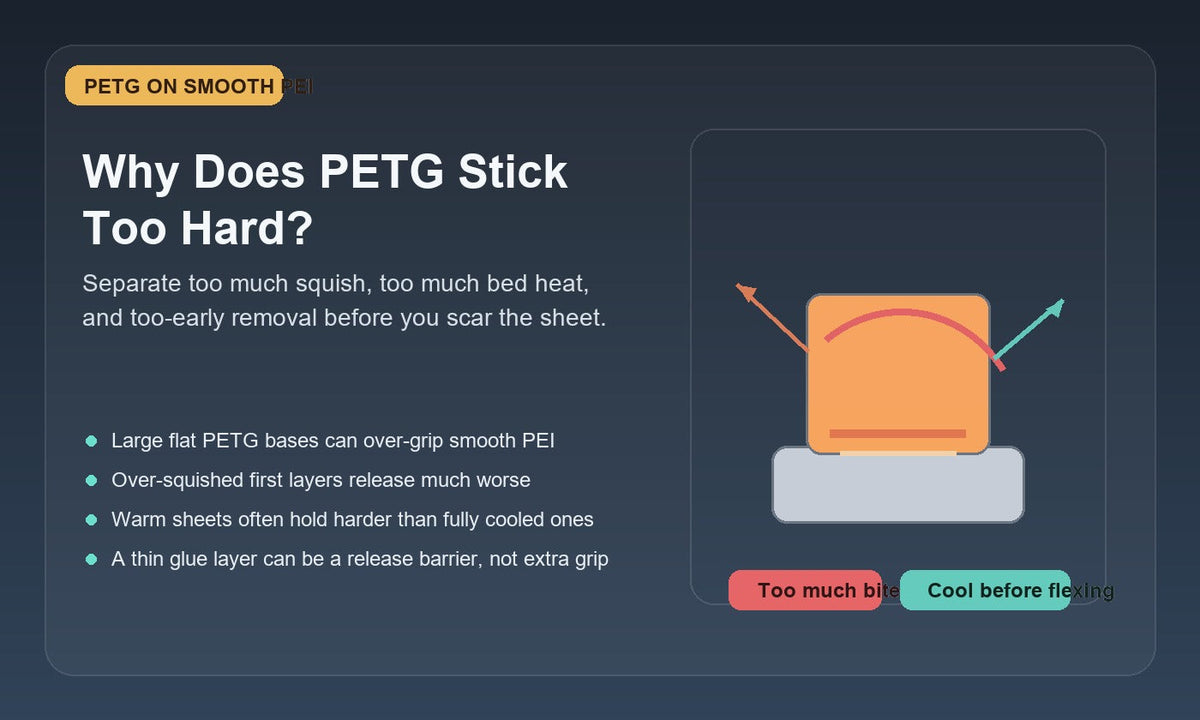 Illustration of a PETG print gripping too hard to a smooth PEI build sheet, highlighting excess squish, bed heat, and cooldown-before-release cues.