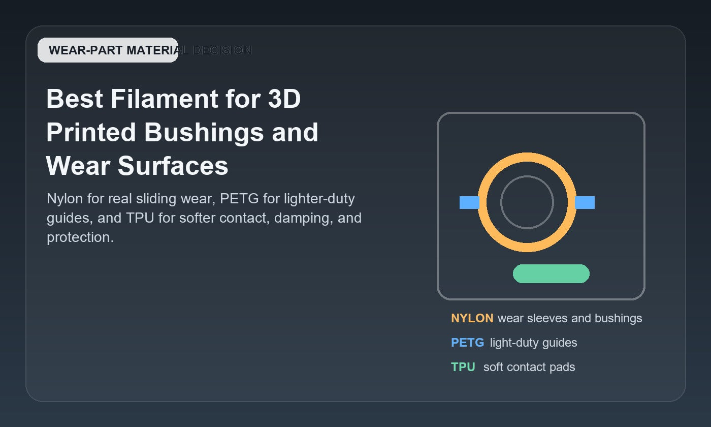 Illustration showing a printed bushing and wear-surface material decision between nylon, PETG, and TPU for sleeves, guides, and soft contact pads.