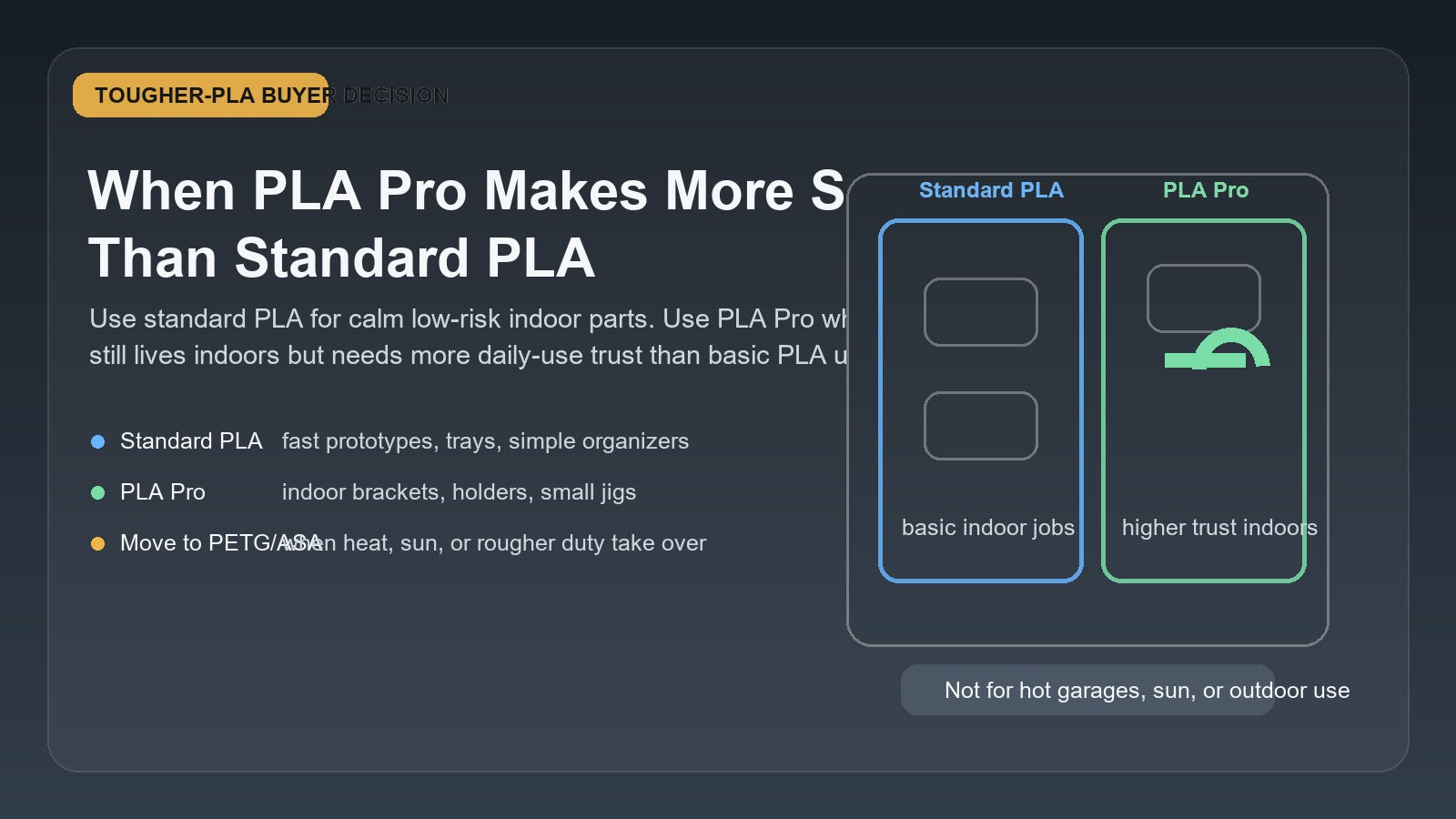 Illustrated buyer decision between standard PLA and PLA Pro for indoor functional 3D printed parts