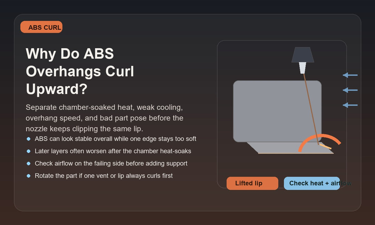 Illustration of an ABS print with a curled overhang edge near the nozzle, showing enclosure heat, weak cooling, overhang speed, and orientation as the main causes to check first.
