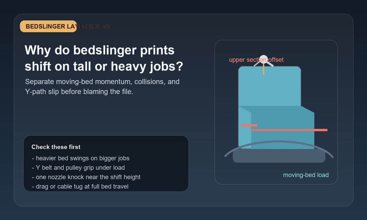 Illustration of a bedslinger 3D printer printing a tall part with the upper section shifted sideways, highlighting bed momentum, belt slip, nozzle collision, and motion drag on heavy jobs.
