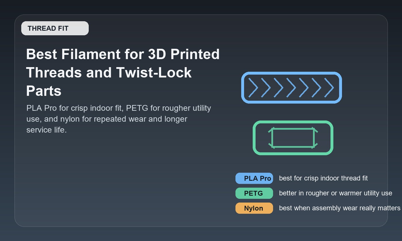 Material guide comparing PLA Pro, PETG, and nylon for 3D printed threads and twist-lock parts.