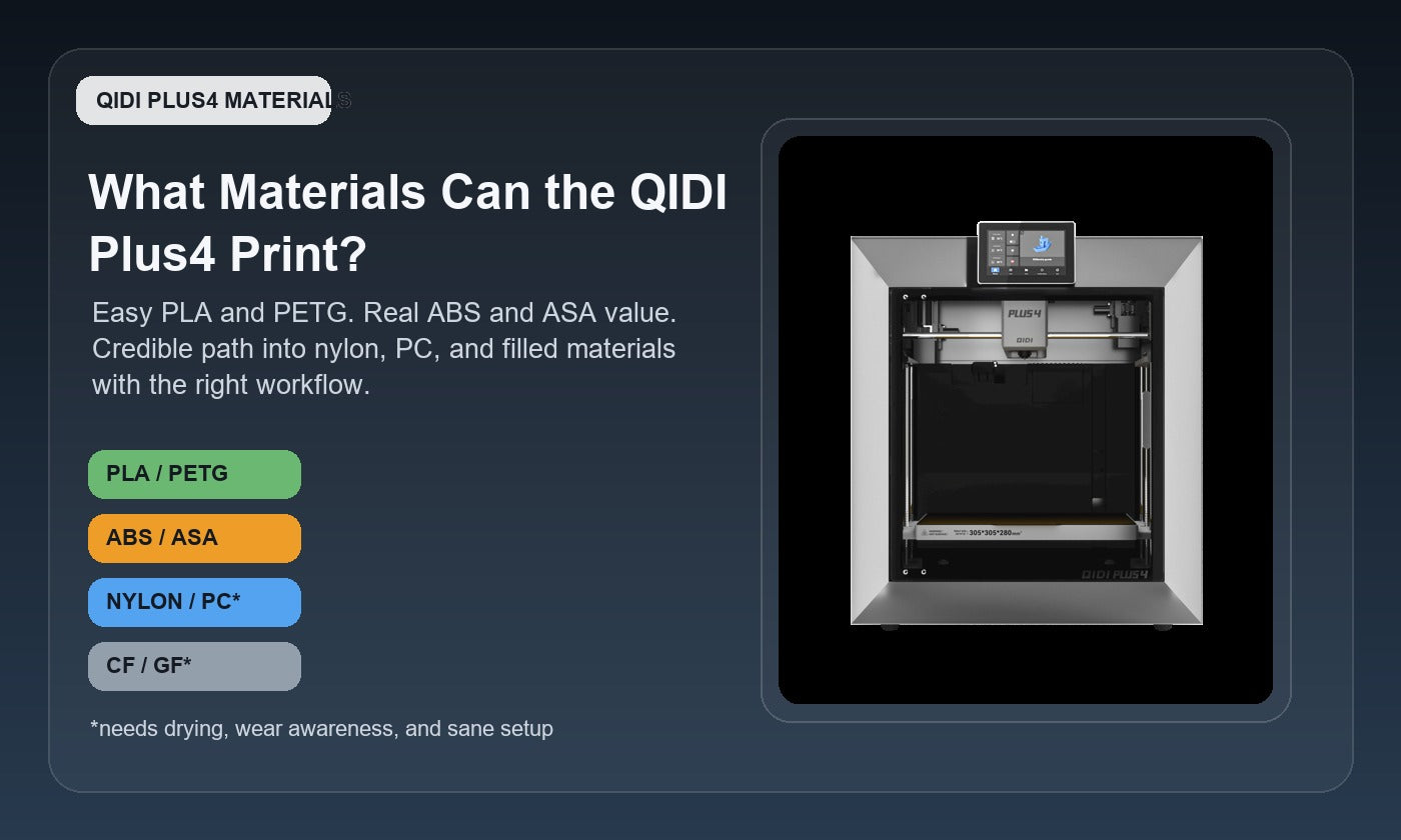 QIDI Plus4 3D printer materials compatibility hero showing PLA, PETG, ABS, ASA, nylon, polycarbonate, and filled filament workflow fit for a larger heated-chamber enclosed printer