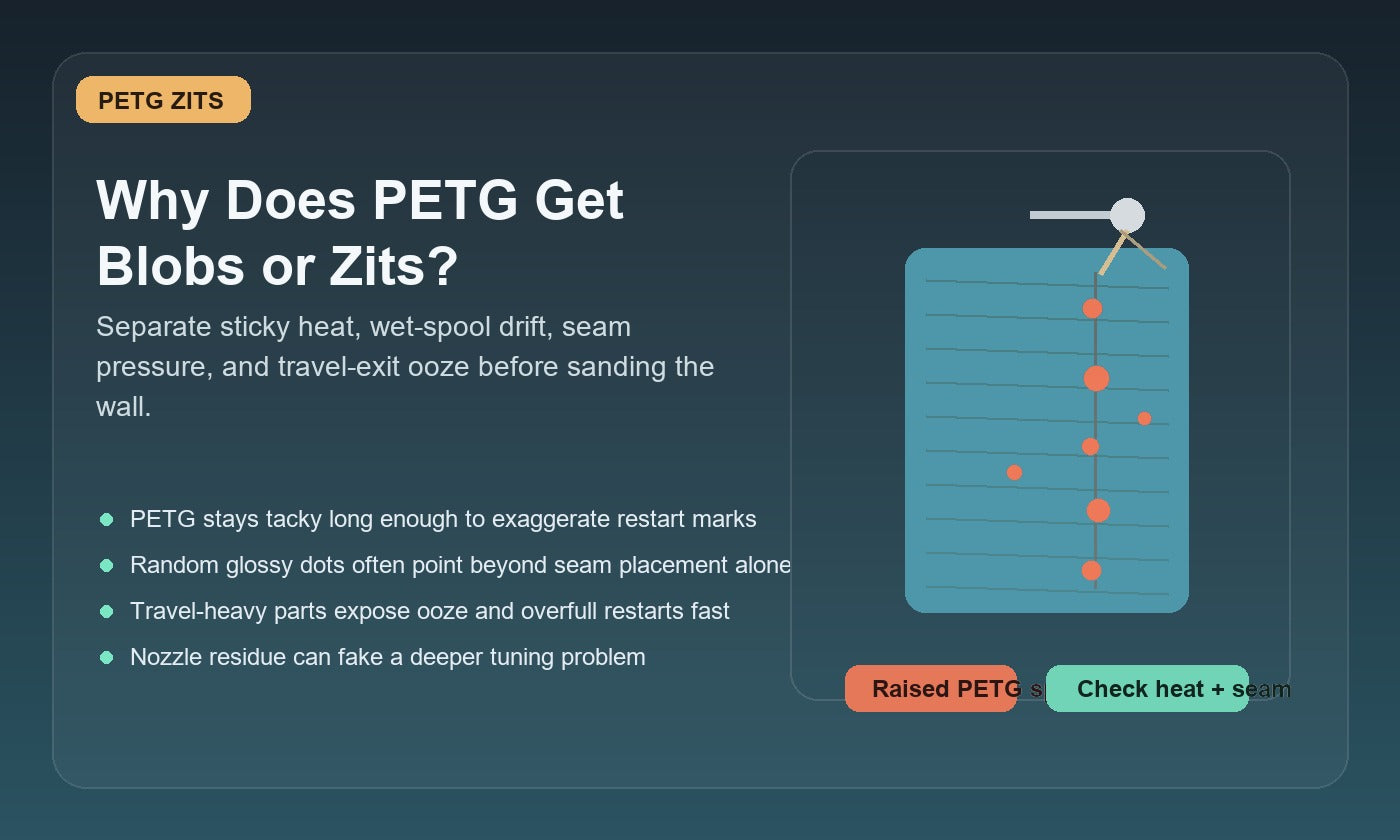 Illustration of PETG blobs and zits building up on a 3D printed wall near seam and restart points.