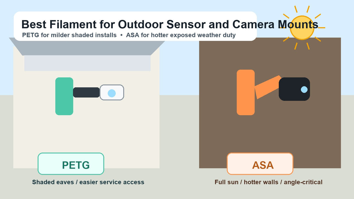 Illustrated outdoor security camera and sensor mount comparison showing PETG for milder shaded installs and ASA for hotter full-sun weather-exposed use