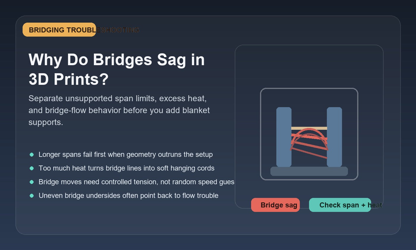 Illustration of a sagging 3D printed bridge spanning a gap, showing unsupported droop caused by excess heat and bridge setup issues.