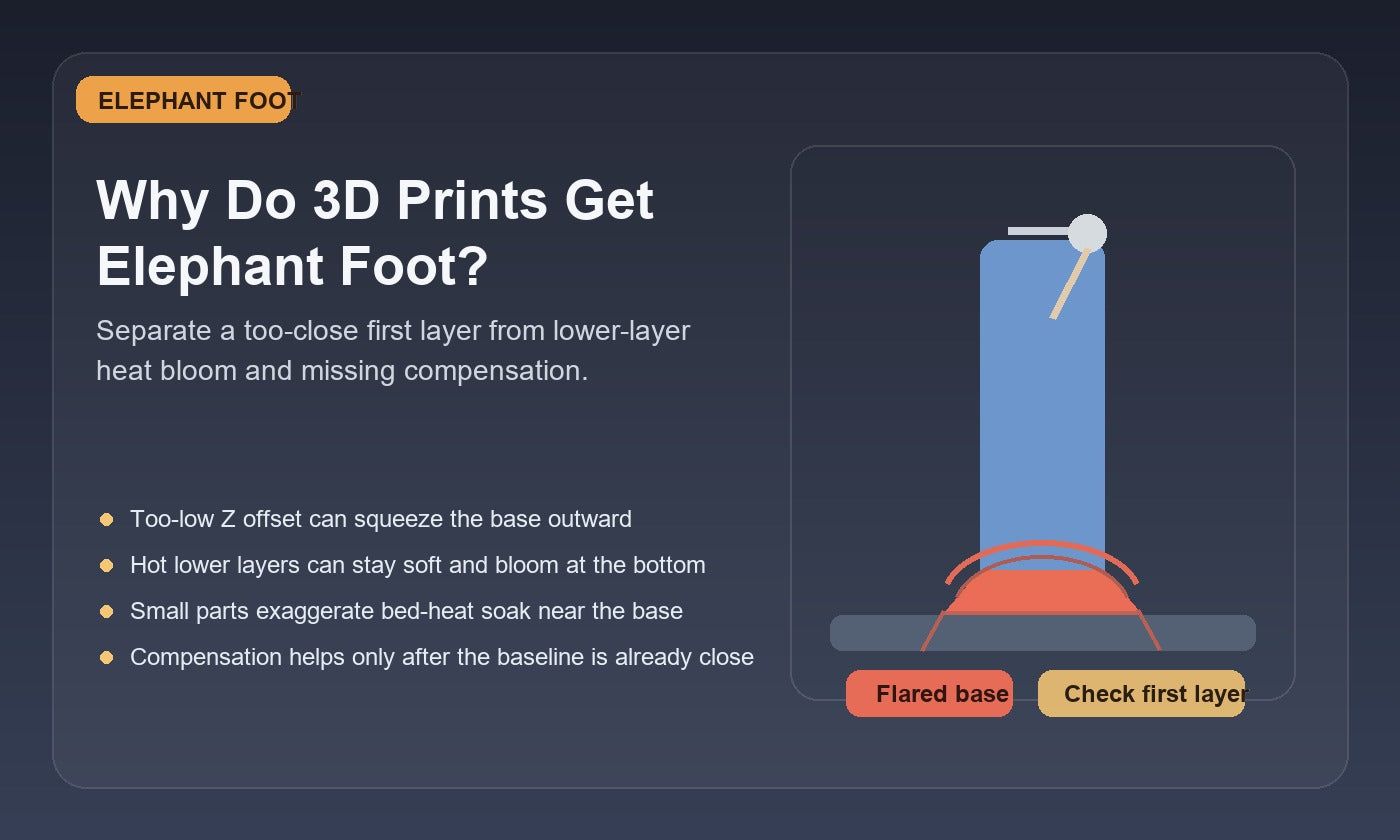 Illustration of a 3D printed part with a flared bottom edge, showing elephant foot caused by first-layer squeeze and lower-layer heat.
