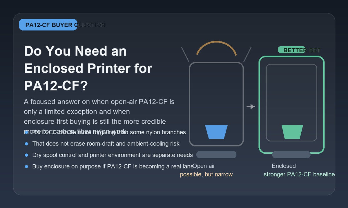 Illustration comparing open-air and enclosed PA12-CF 3D printing, showing open-air as a narrow exception and enclosure as the stronger baseline.