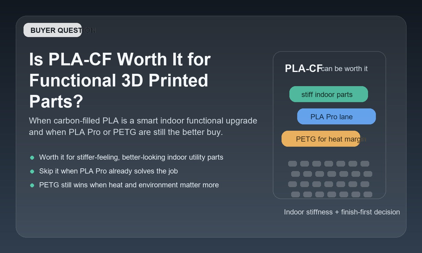 PLA-CF buyer decision hero image comparing when carbon-fiber PLA is worth using for indoor functional 3D printed parts versus PLA Pro or PETG.