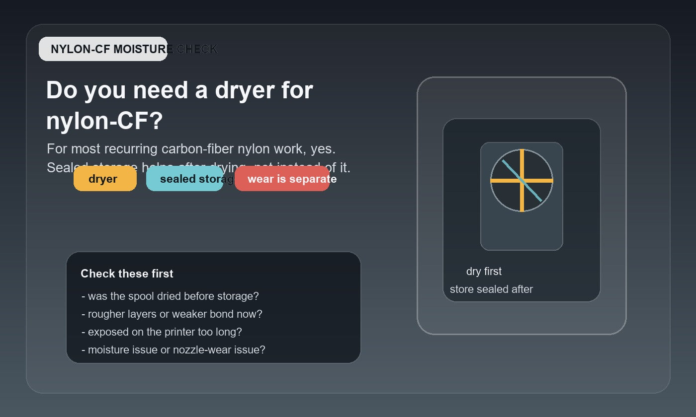Illustration of nylon-CF filament drying and sealed storage workflow, showing that carbon-fiber nylon usually needs active drying before sealed storage and that abrasive nozzle wear is a separate decision.