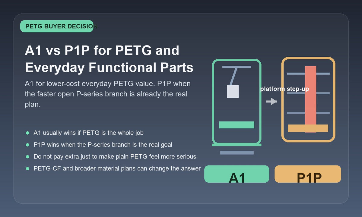Illustration comparing a Bambu Lab A1 style printer and a Bambu Lab P1P style printer for PETG and everyday functional printing decisions.