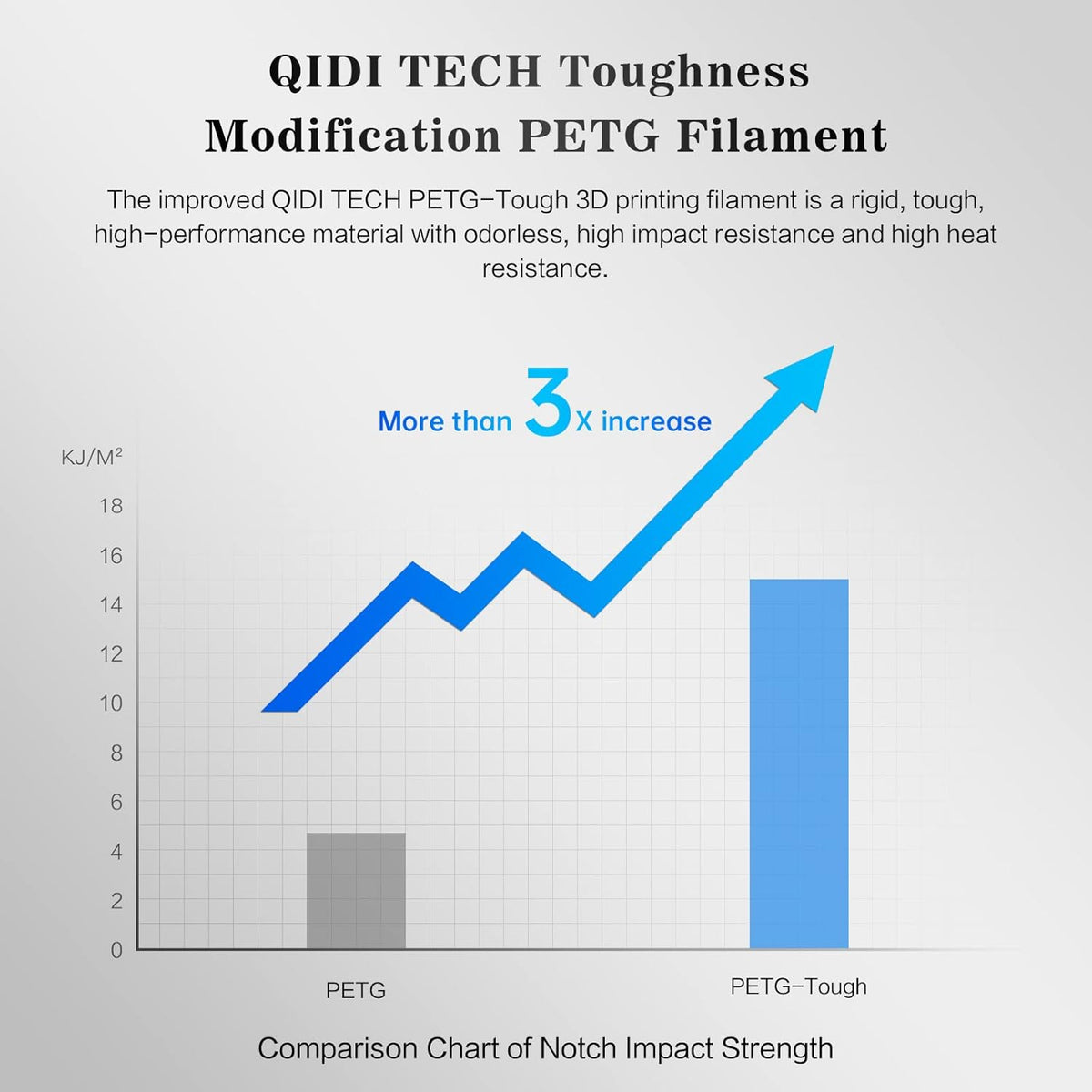 R QIDI TECHNOLOGY PETG-Tough 3D Printer Filament, Toughness PETG Filament 1.75mm, 3D Printing Filament 1kg Spool(2.2lbs), Suitable for Hyper Speed Printing, Fit Most FDM 3D Printer, Black
