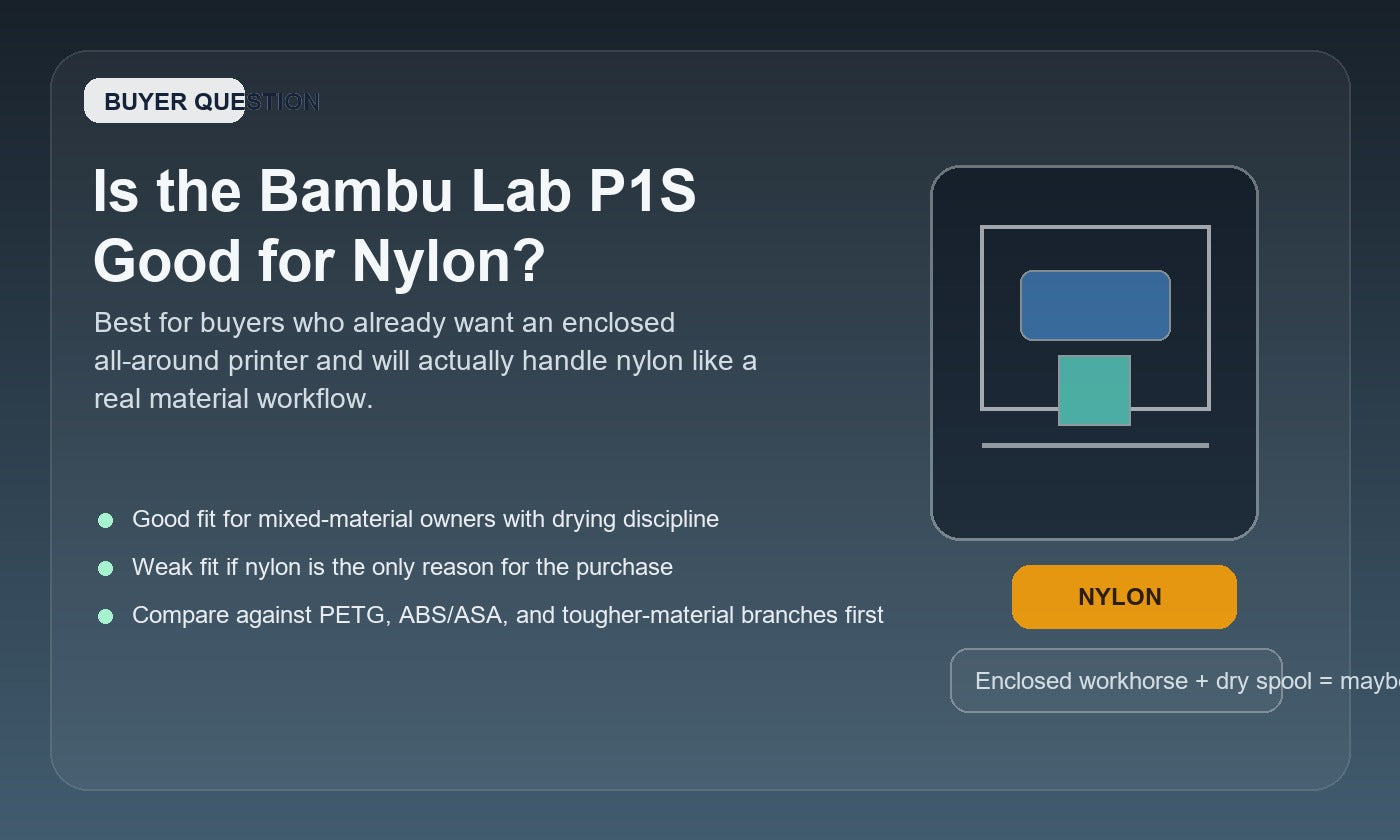 Illustrated buyer guide showing a Bambu Lab P1S and nylon decision cues for whether the printer is a smart nylon buy.