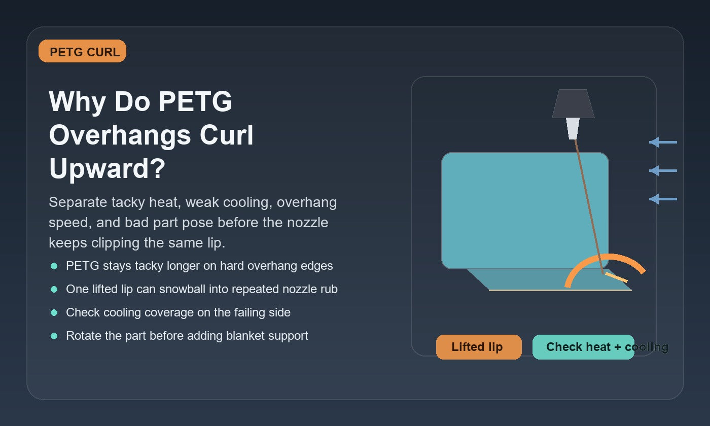 Illustration of a PETG print with an overhang edge curling upward toward the nozzle, showing tacky PETG heat, cooling, speed, and orientation as likely causes.