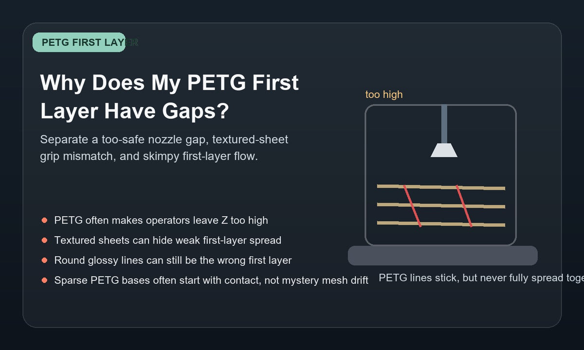 Illustration of a PETG first layer with visible gaps between lines on a textured build plate, showing a too-high nozzle gap and uneven spread.