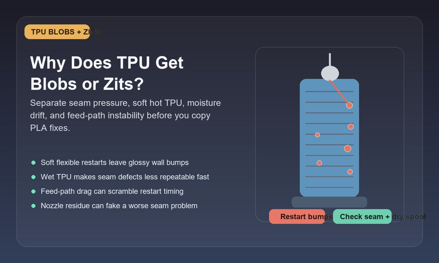 Illustration of a TPU 3D print with raised wall blobs and zits near seam restarts, showing flexible-filament heat, moisture, and feed-path causes.