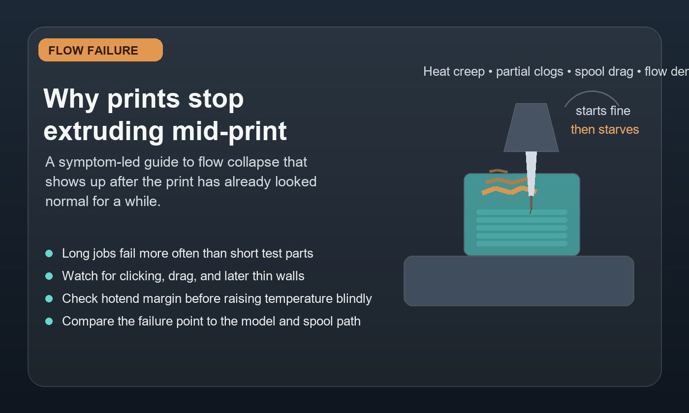 Illustration of a 3D print that starts with healthy layers and then shows thin failed extrusion higher up while the nozzle continues moving above the part.