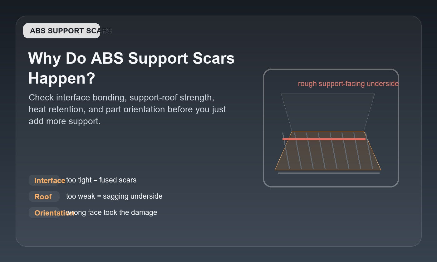 Illustration of an ABS print with a rough support-facing underside and support contact pattern, representing fused support interface, weak support roof, and heat-related support scars.