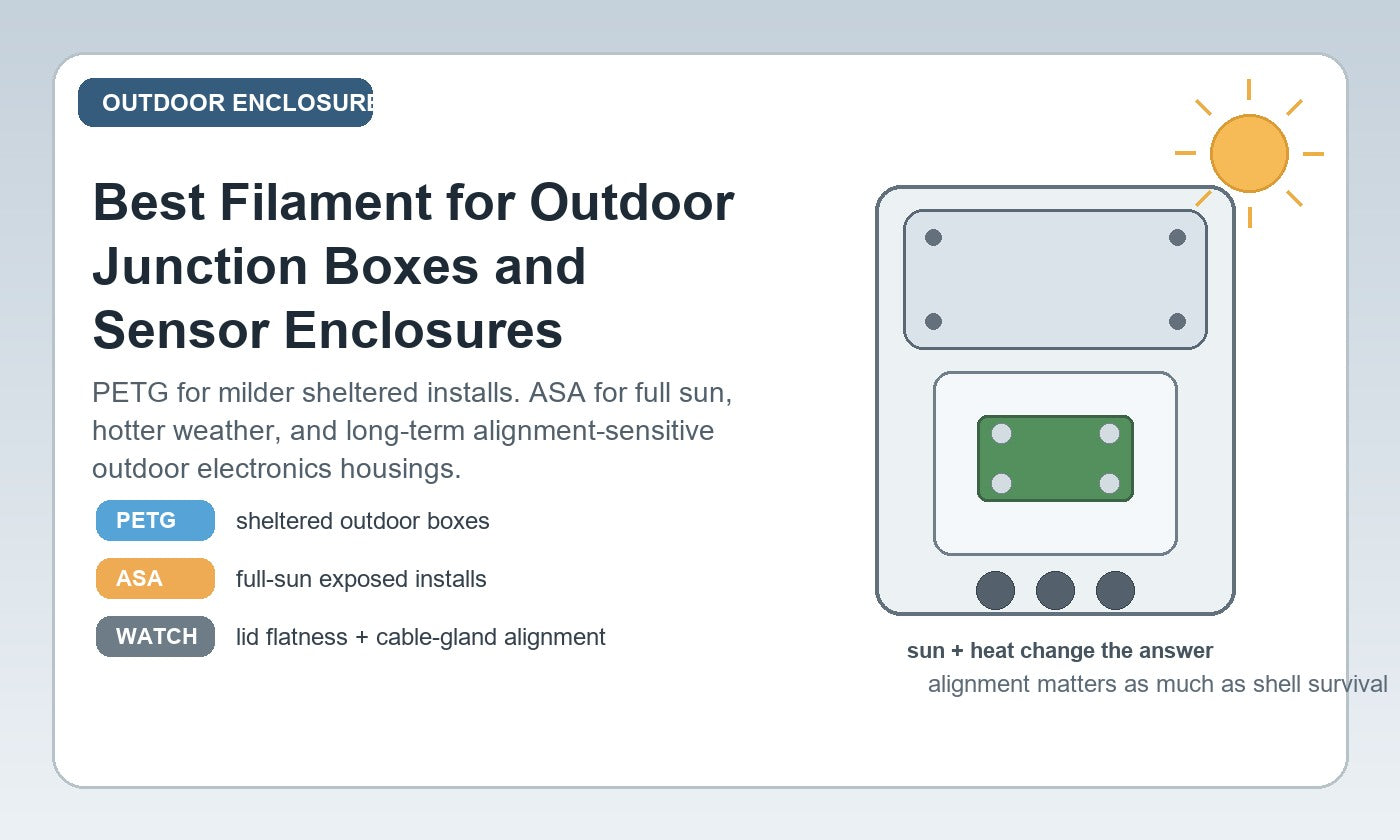 Illustrated material guide comparing PETG and ASA for outdoor junction boxes and sensor enclosures, showing an outdoor electronics housing where sunlight, heat, lid alignment, and cable-gland stability matter.