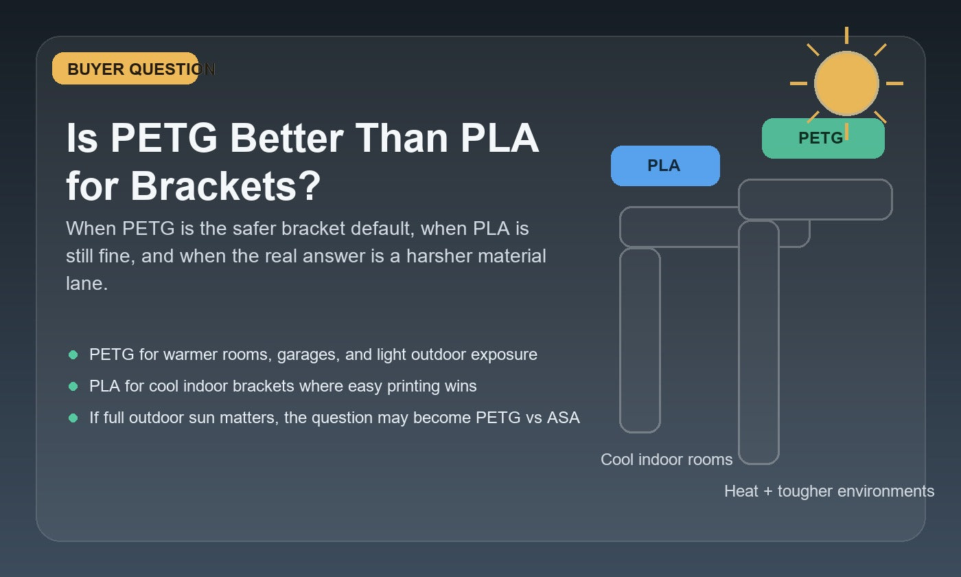 Comparison illustration of PLA and PETG printed brackets showing indoor PLA use and PETG for warmer tougher bracket conditions.