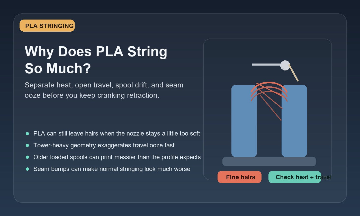 Illustration of PLA stringing between two printed towers, showing fine hairs caused by heat, open travel, and spool drift.