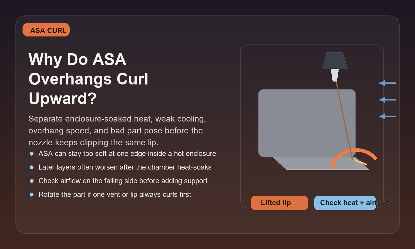 Illustration of an ASA 3D print with an overhang edge curling upward toward the nozzle, showing enclosure heat, cooling, speed, and orientation as likely causes.