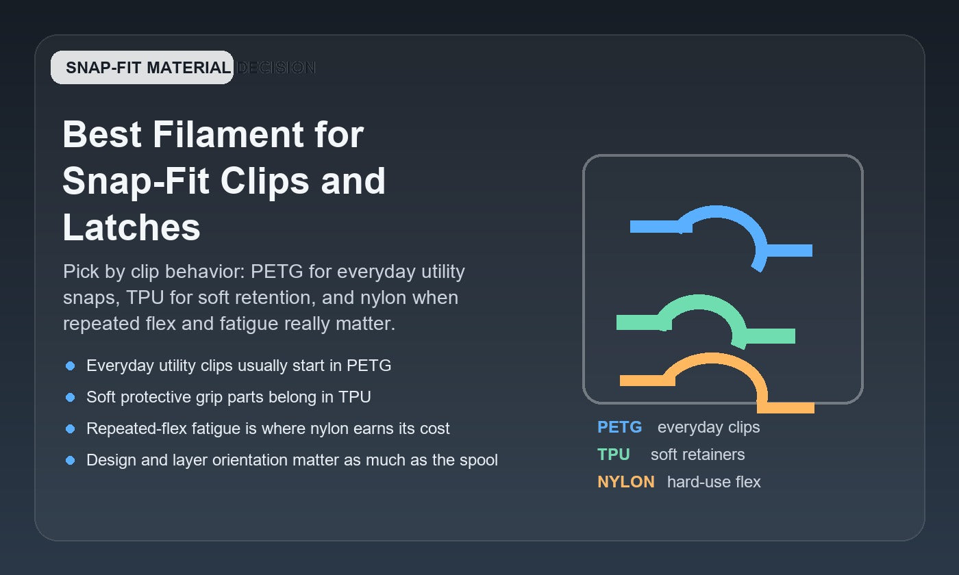 Illustration of snap-fit clip and latch material choices, comparing PETG for everyday snaps, TPU for soft retention, and nylon for harder repeated-flex parts.