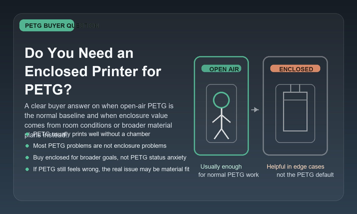 Illustration comparing open-air and enclosed PETG 3D printing, showing open-air as the normal baseline and enclosure as a situational upgrade.