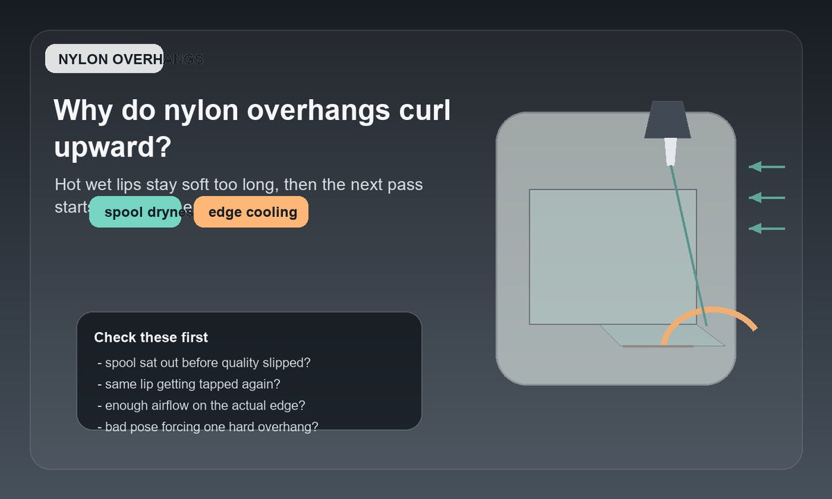 Illustration of a nylon print overhang edge curling upward toward the nozzle, showing moisture-sensitive edge softness, local cooling, and repeated nozzle contact.