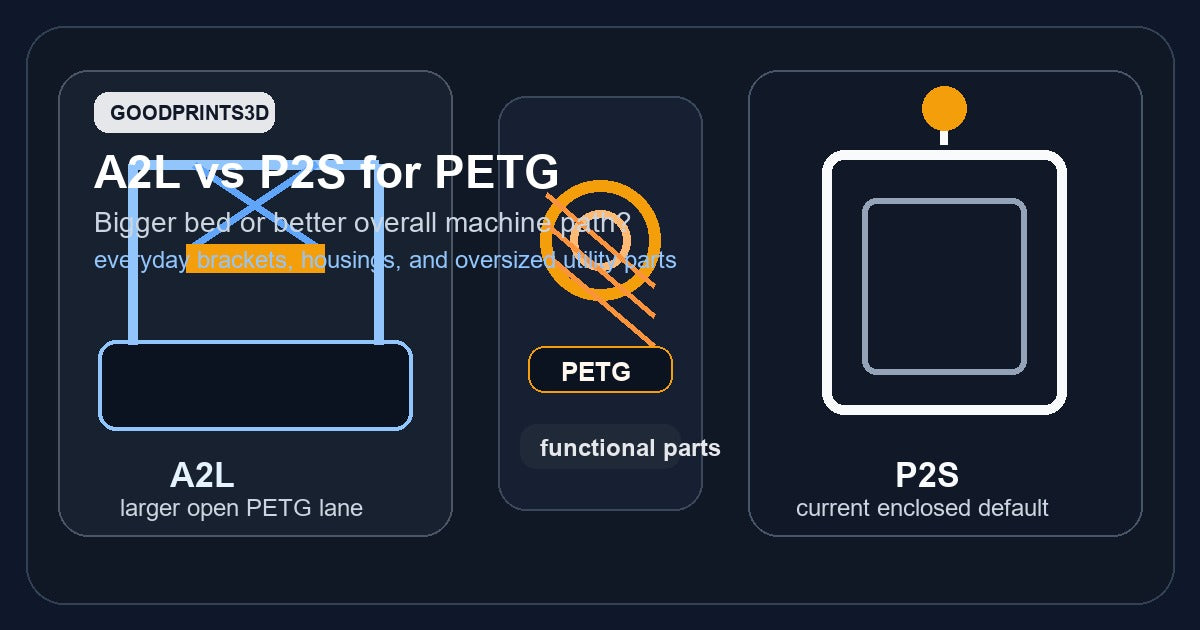 Featured image for deciding between the Bambu Lab A2L and Bambu Lab P2S for PETG and everyday functional printing