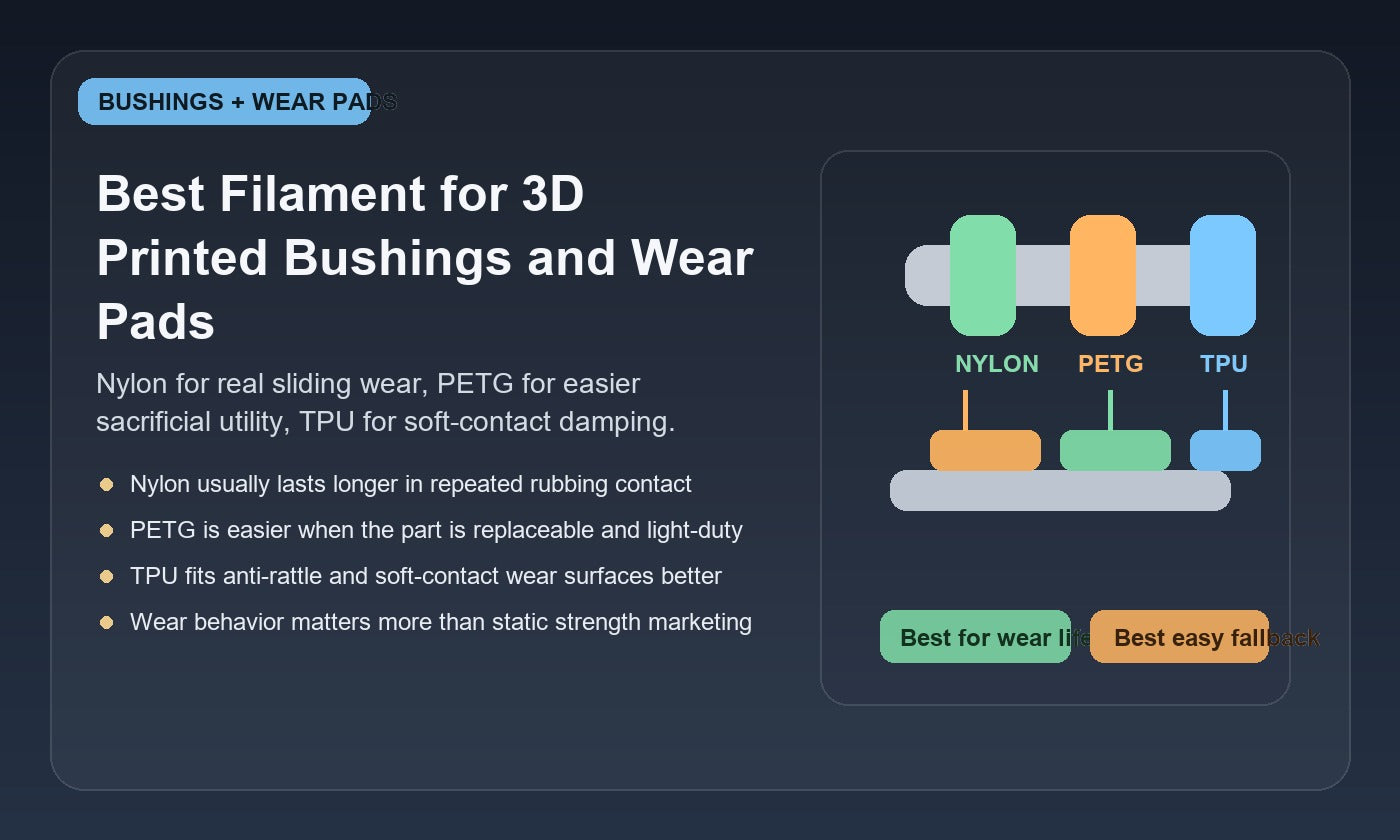 Illustration of three 3D printed bushing and wear-pad parts labeled PETG, nylon, and TPU, showing sliding contact, wear, and load differences.