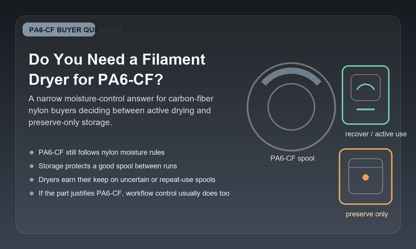 Illustration of a PA6-CF carbon-fiber nylon spool next to dryer and sealed-storage icons, showing that active drying is often worth it for repeat-use engineering nylon workflows.