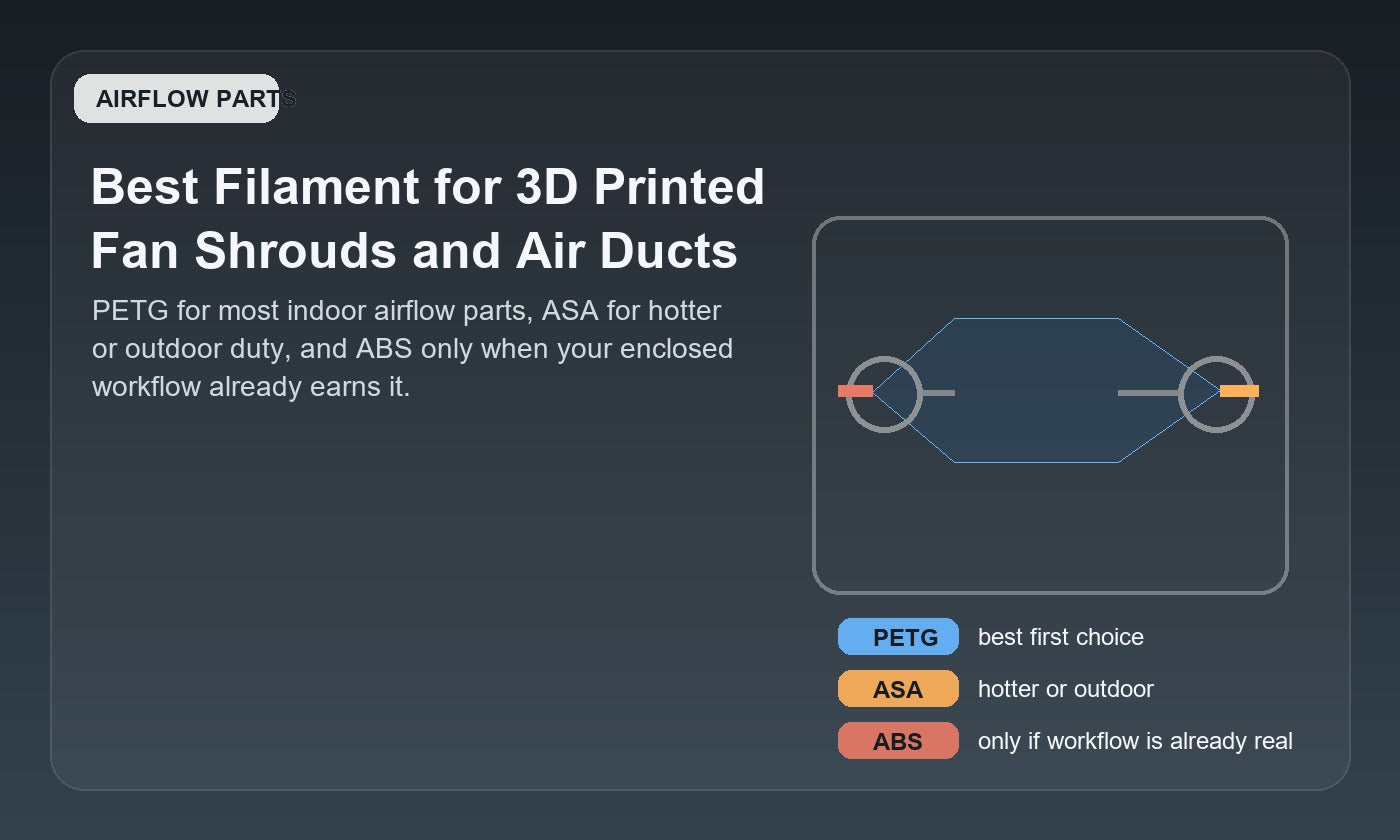Material decision guide for 3D printed fan shrouds and air ducts comparing PETG, ASA, and ABS for indoor, hotter, and outdoor airflow parts.