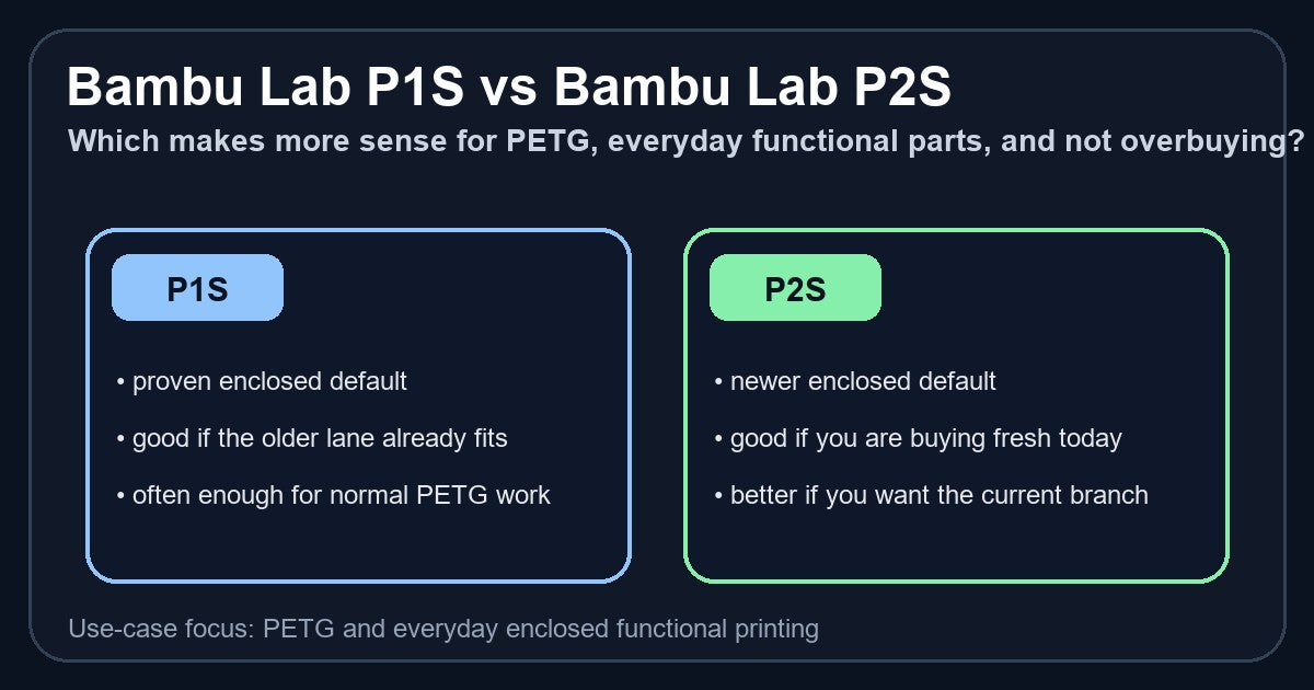 Comparison graphic for Bambu Lab P1S vs Bambu Lab P2S for PETG and everyday functional printing