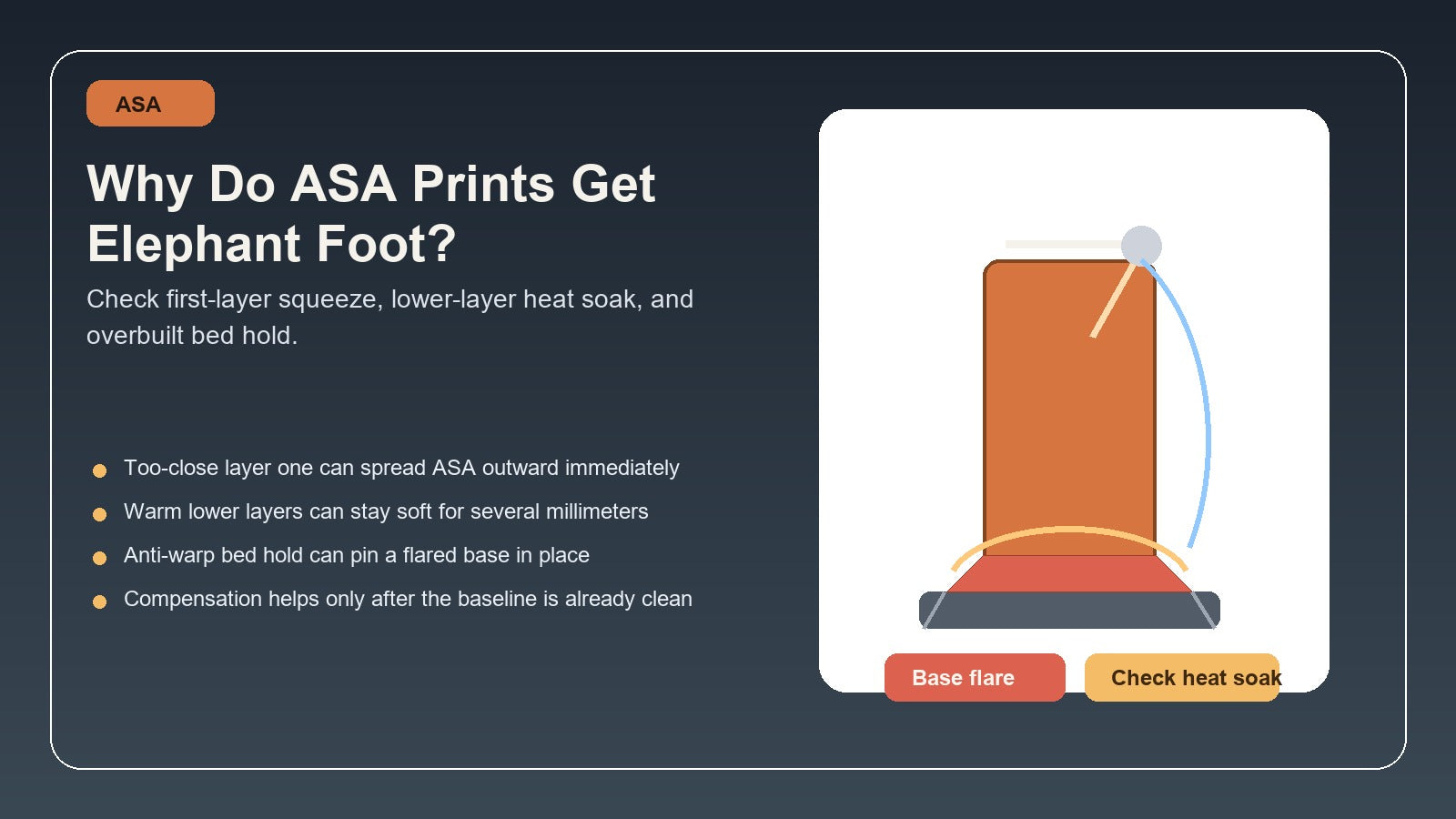 Illustration of an ASA 3D printed part with a flared bottom edge caused by first-layer squeeze and lower-layer heat soak near the bed.