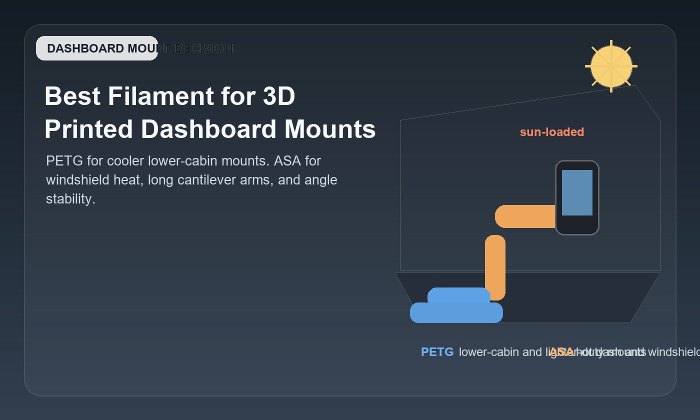 3D printed dashboard mount material choice showing PETG for cooler lower-cabin mounts and ASA for windshield-heated dashboard mounts