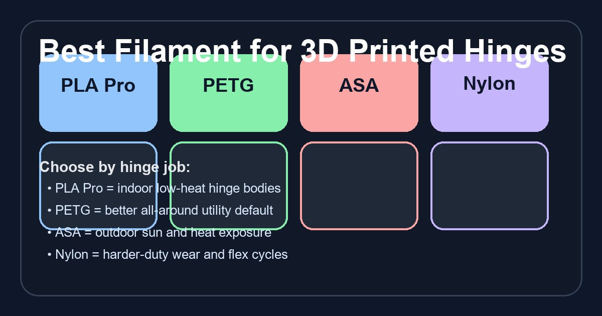 3D printed snap-fit clips and latches comparing PLA Pro, PETG, nylon, TPU, and ASA