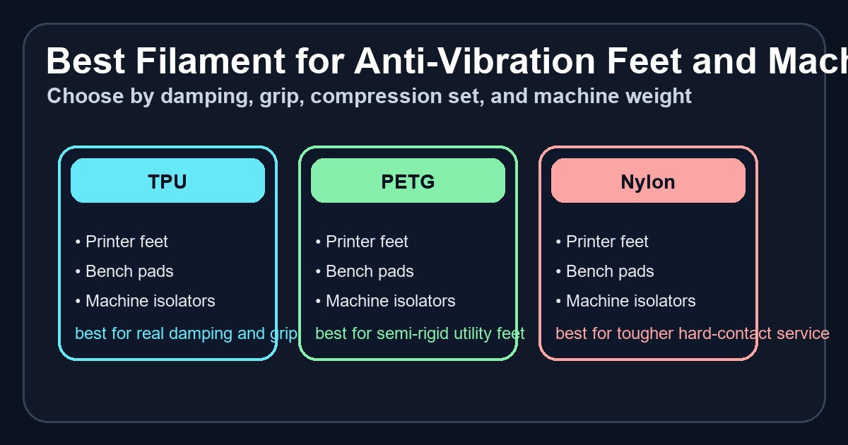 Comparison graphic for the best filament for 3D printed anti-vibration feet and machine pads showing TPU, PETG, and nylon as the main material choices