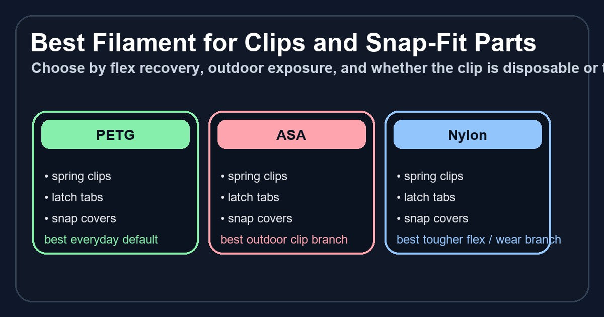 Comparison graphic for the best filament for 3D printed clips and snap-fit parts showing PETG, ASA, and nylon