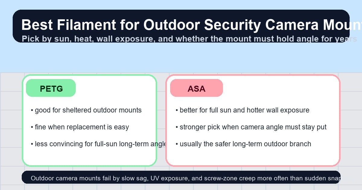 Illustrated outdoor security camera mount comparison showing PETG for sheltered installs and ASA for full-sun long-term outdoor mounting