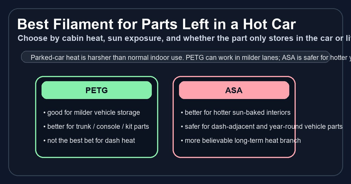 Comparison graphic for the best filament for 3D printed parts left in a hot car showing PETG and ASA