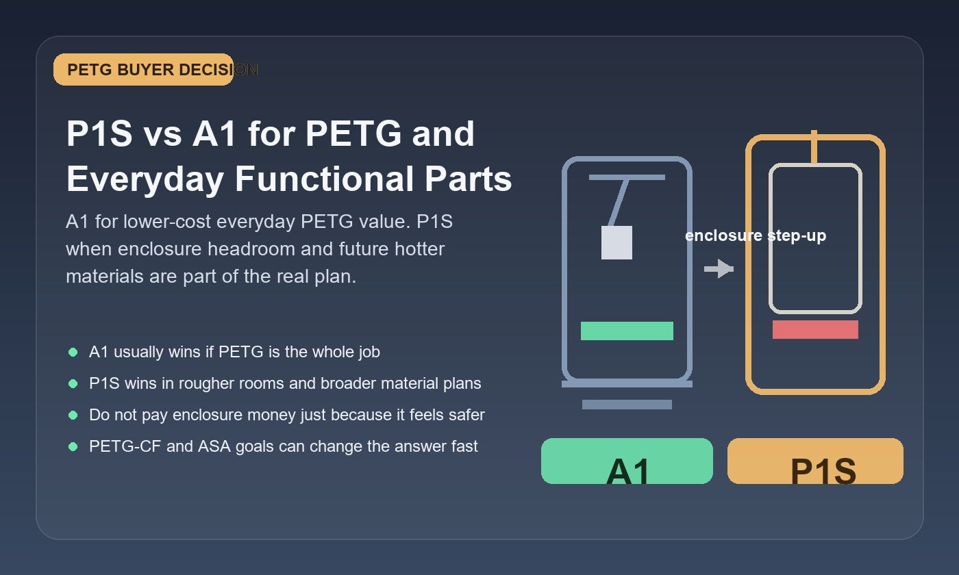 Illustration comparing an open-frame Bambu Lab A1 style printer against an enclosed Bambu Lab P1S style printer for PETG and everyday functional printing decisions.