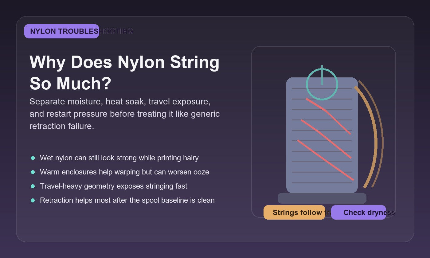 Illustration of a nylon 3D print leaving fine strings between features, highlighting moisture, heat soak, and travel-path causes.