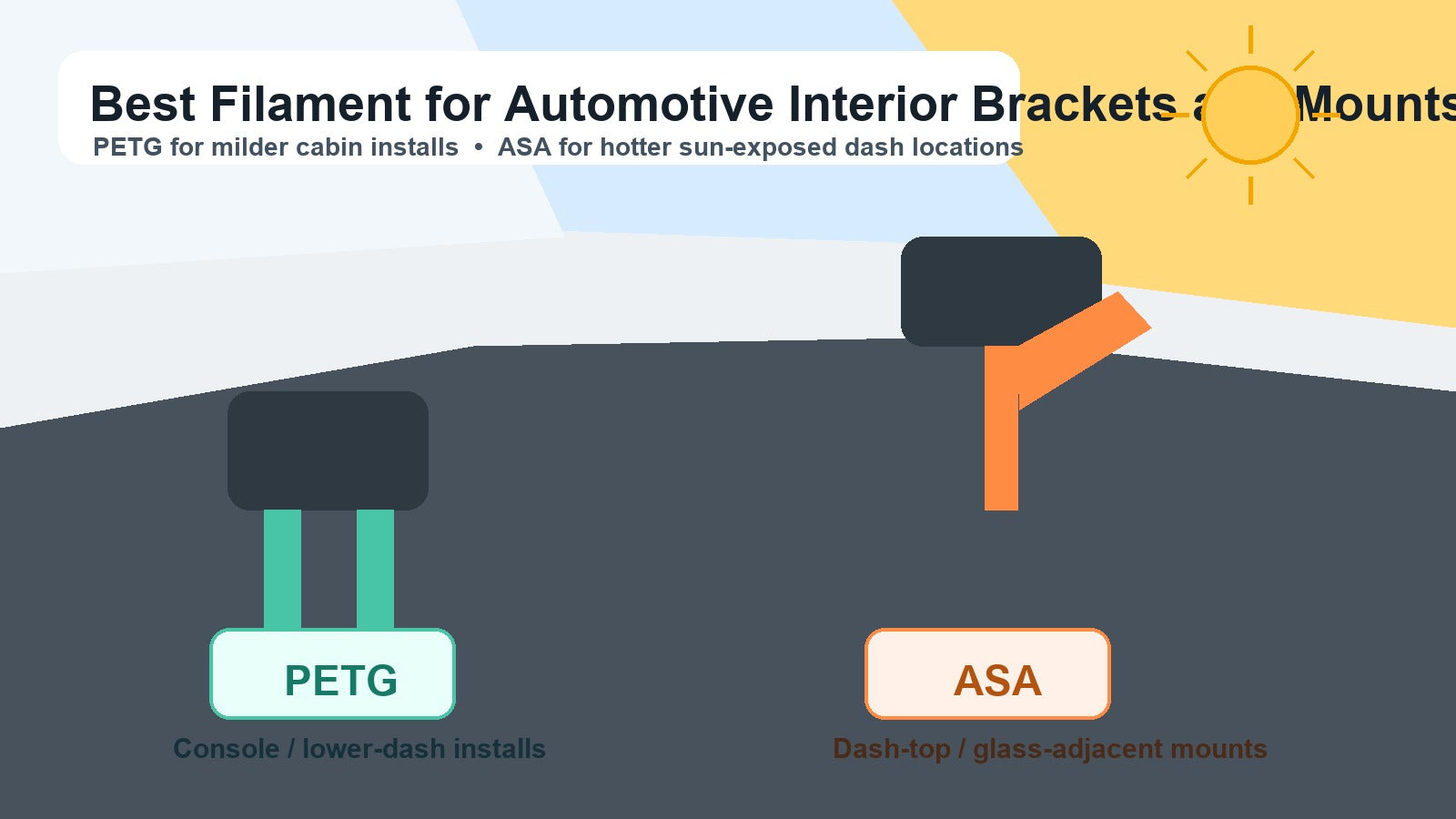 Illustrated car dashboard bracket comparison showing PETG for milder cabin installs and ASA for hotter sun-exposed automotive interior mounts