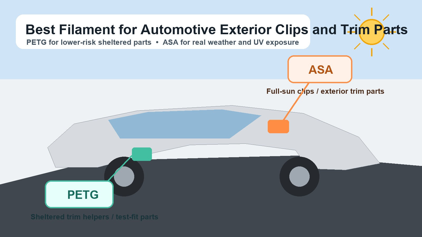 Illustrated comparison of PETG and ASA for automotive exterior clips and trim parts, showing sheltered PETG use and weather-exposed ASA use on a car exterior
