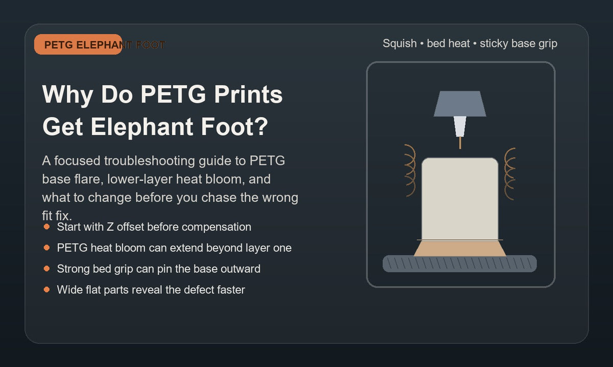 Illustration of a PETG 3D print with a slightly flared bottom edge on a textured build plate, showing PETG elephant foot near the first layers.