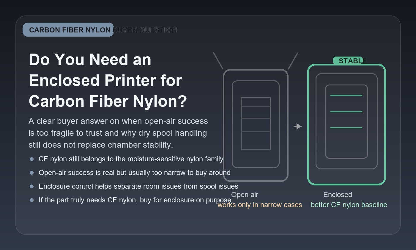 Illustration comparing open-air and enclosed carbon fiber nylon 3D printing, showing enclosure as the steadier buying choice for repeatable functional parts.
