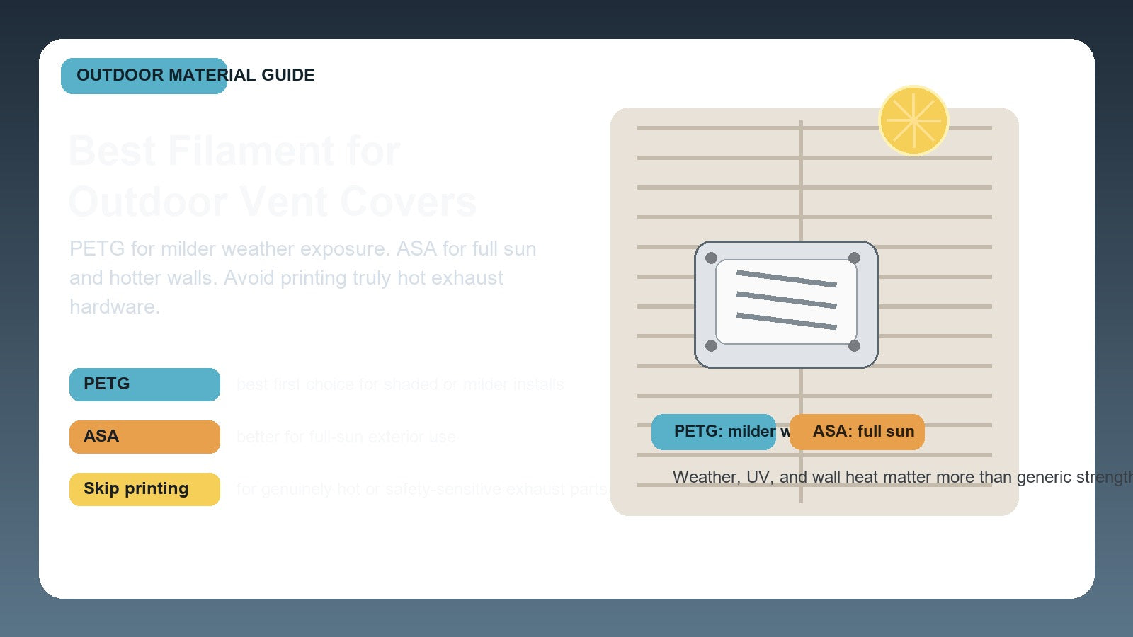 Illustrated outdoor wall vent cover hero image comparing PETG and ASA for exterior weather, UV, and heat exposure.